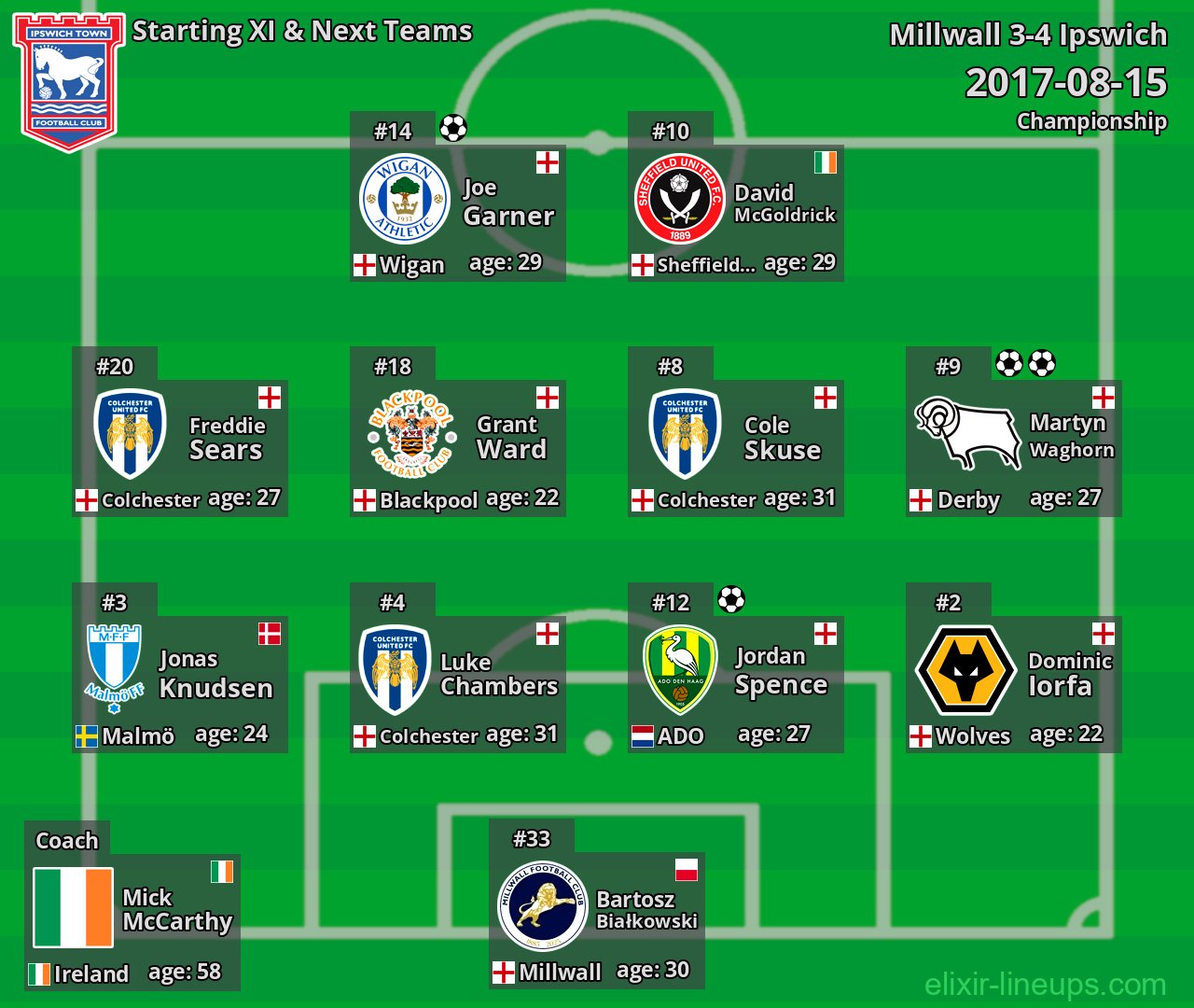 Ipswich Starting XI & Next Teams 2017-08-15