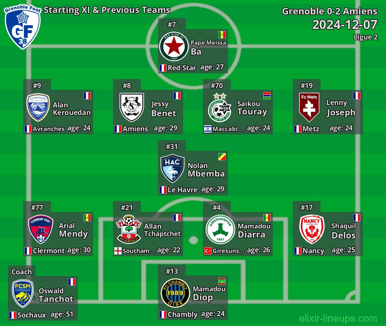 Grenoble Starting XI & Previous Teams 2024-12-07
