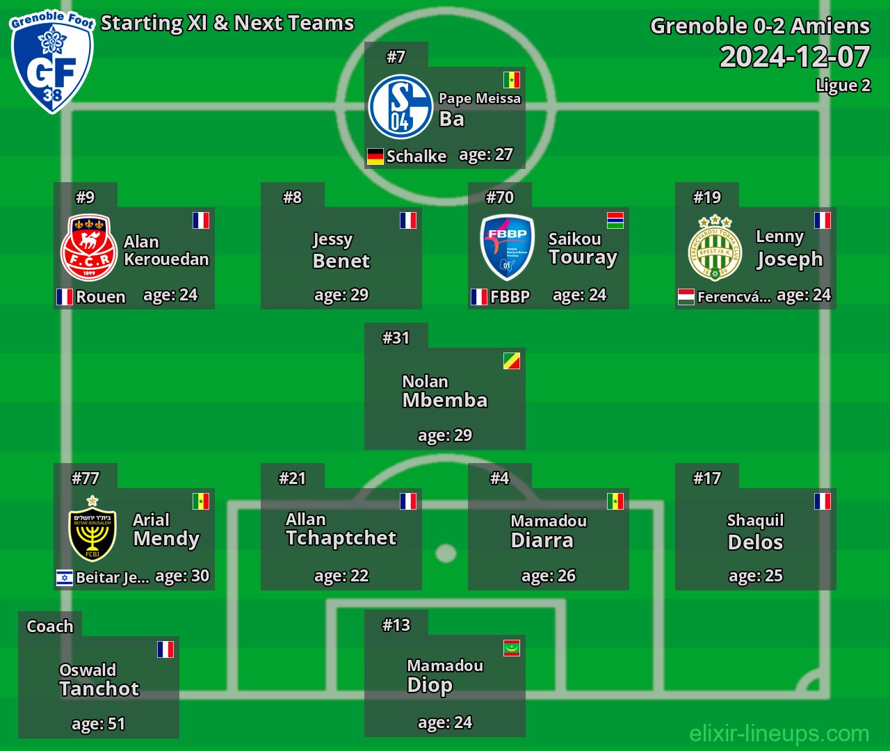 Grenoble Starting XI & Next Teams 2024-12-07