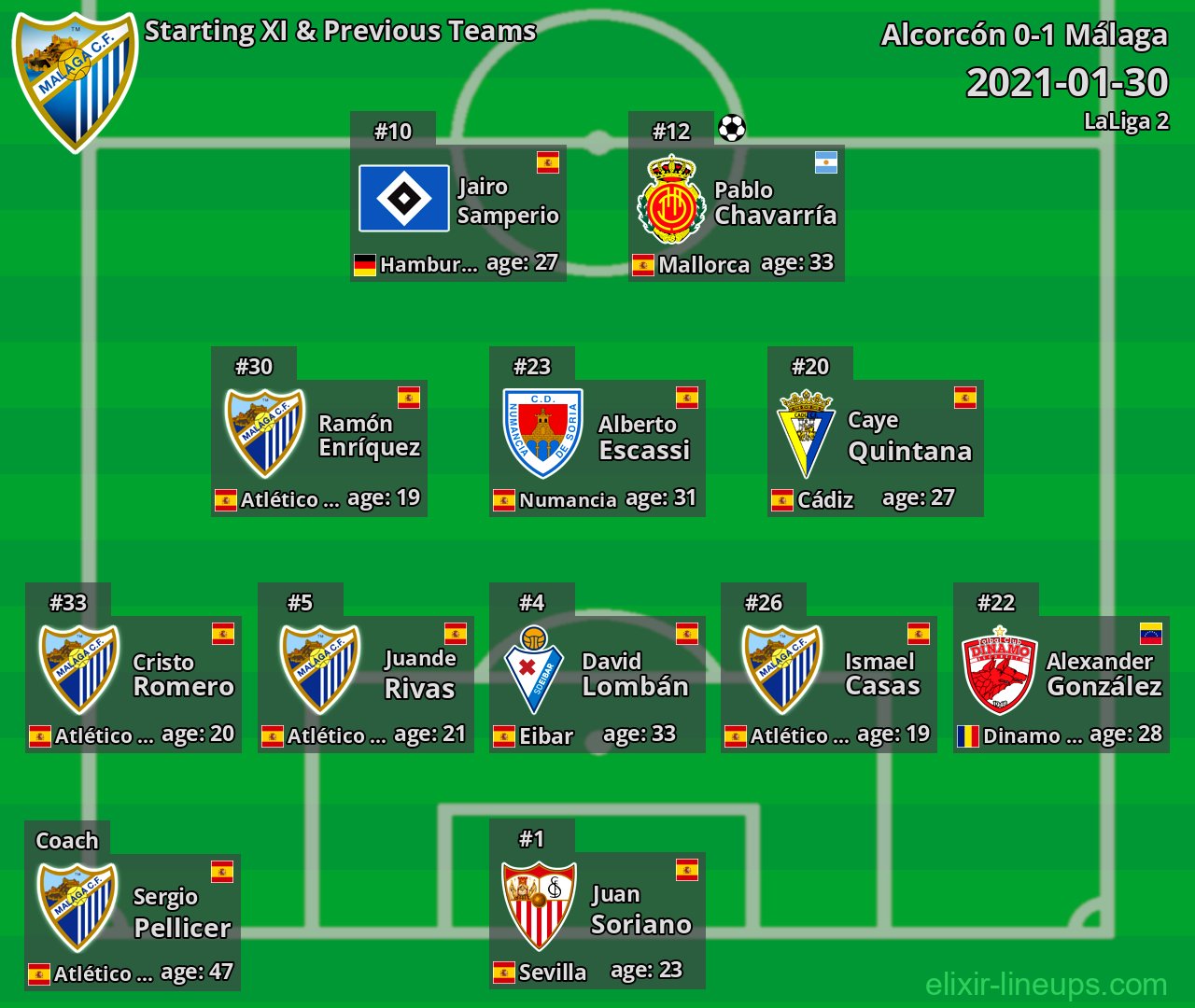 Málaga Starting XI & Previous Teams 2021-01-30