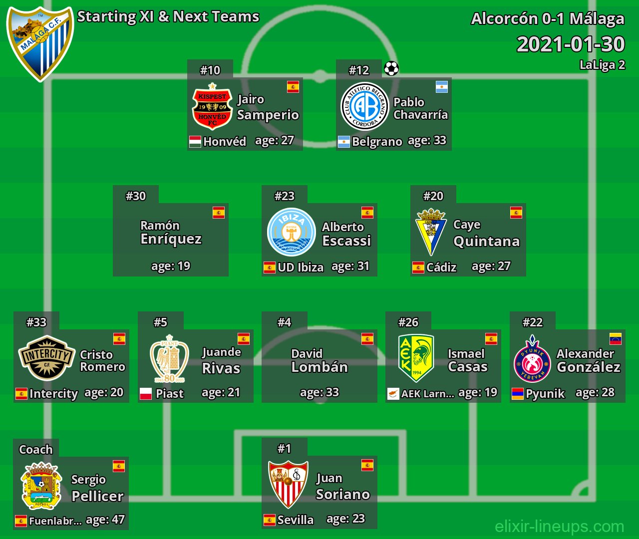 Málaga Starting XI & Next Teams 2021-01-30