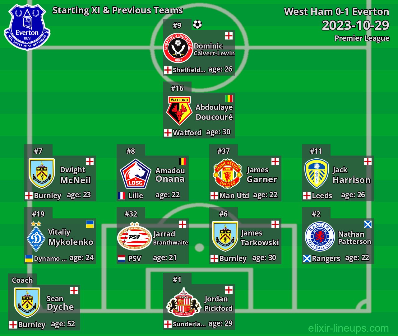 Everton Starting XI & Previous Teams 2023-10-29