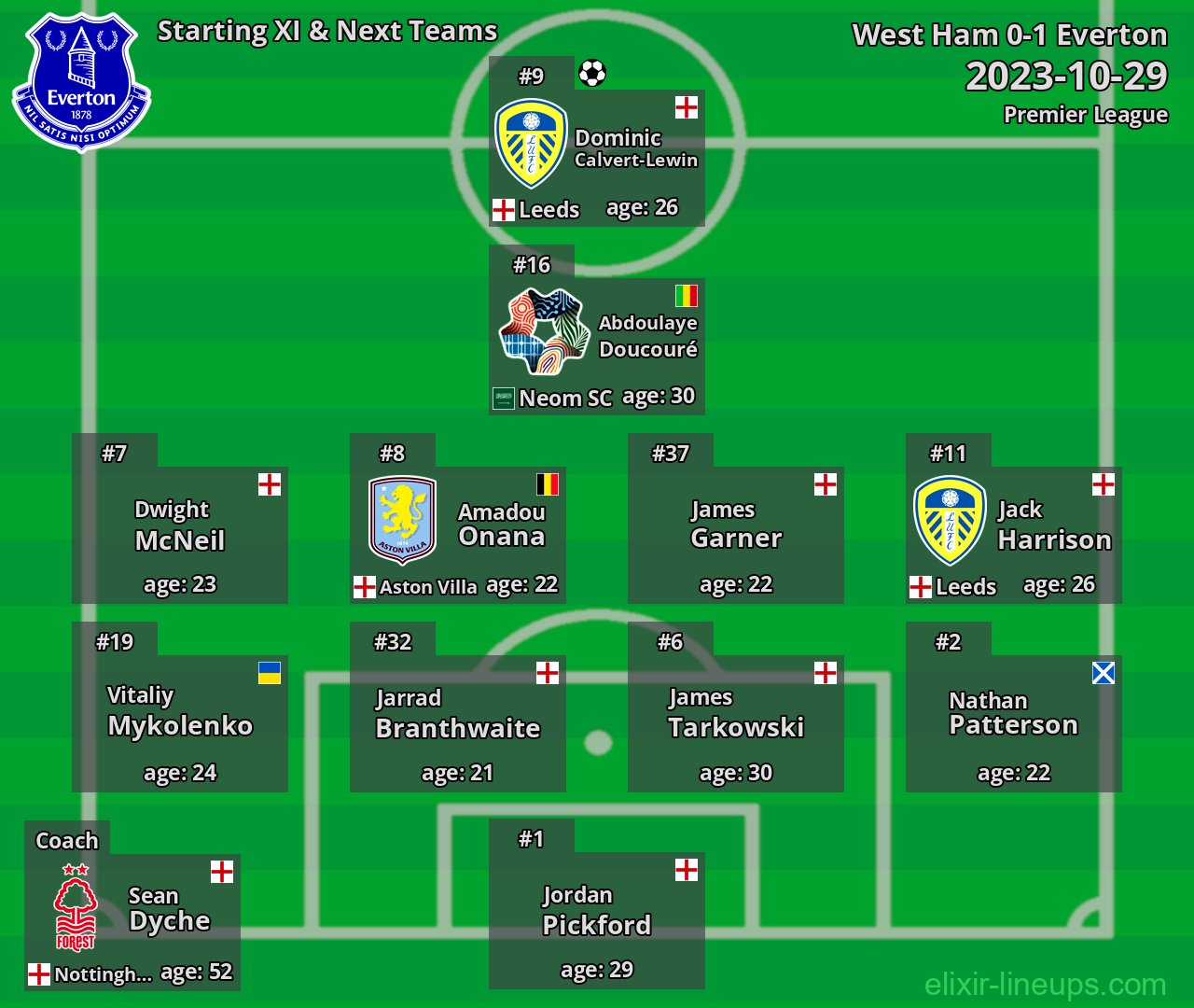 Everton Starting XI & Next Teams 2023-10-29
