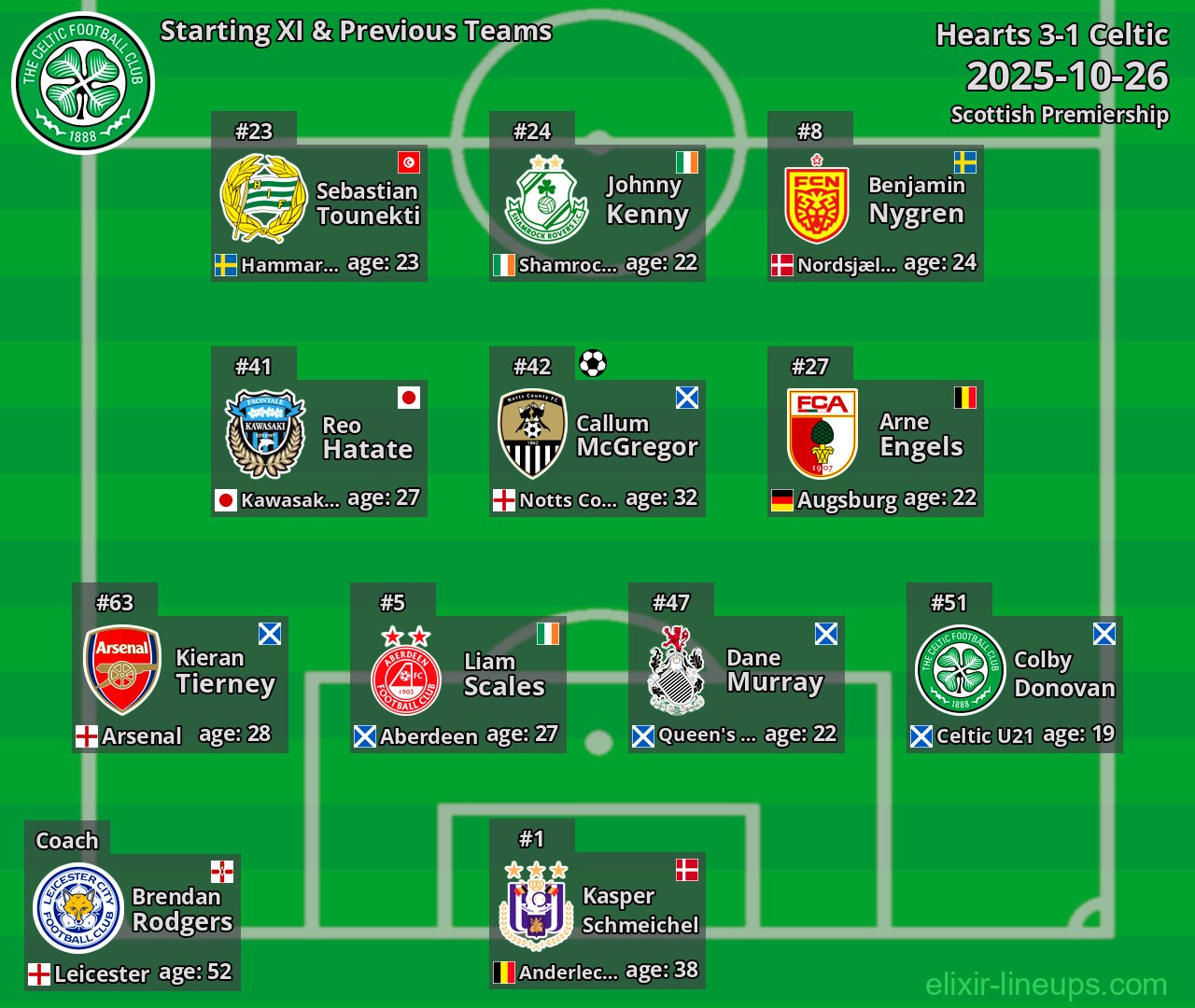 Celtic Starting XI & Previous Teams 2025-10-26
