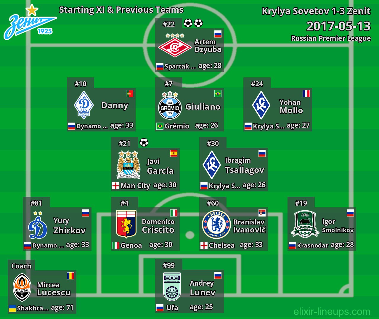 Zenit Starting XI & Previous Teams 2017-05-13