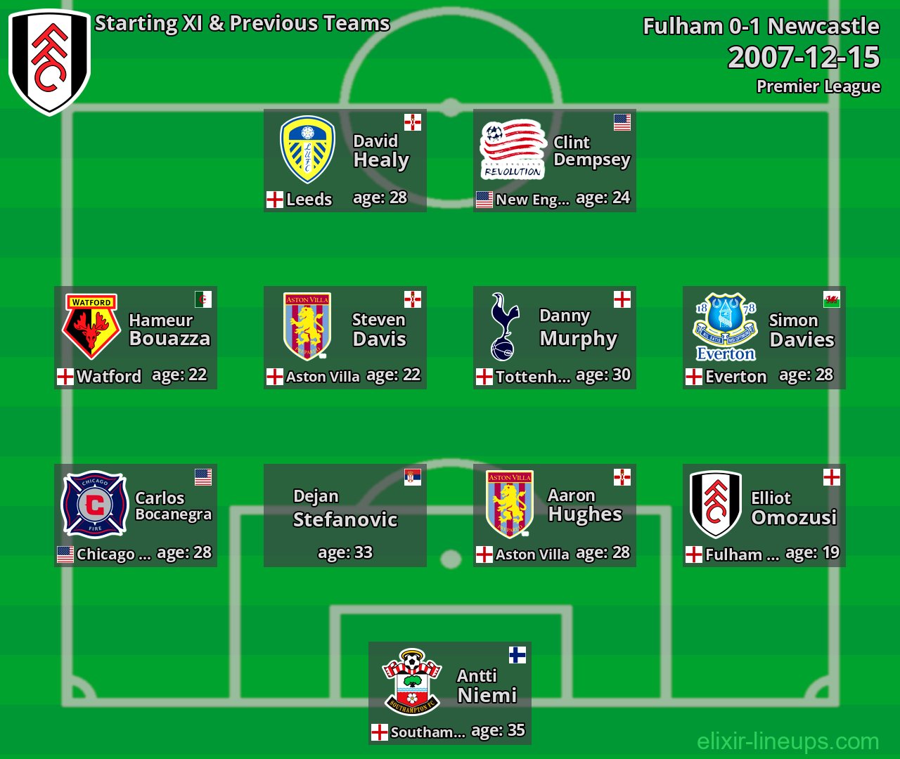 Fulham Starting XI & Previous Teams 2007-12-15