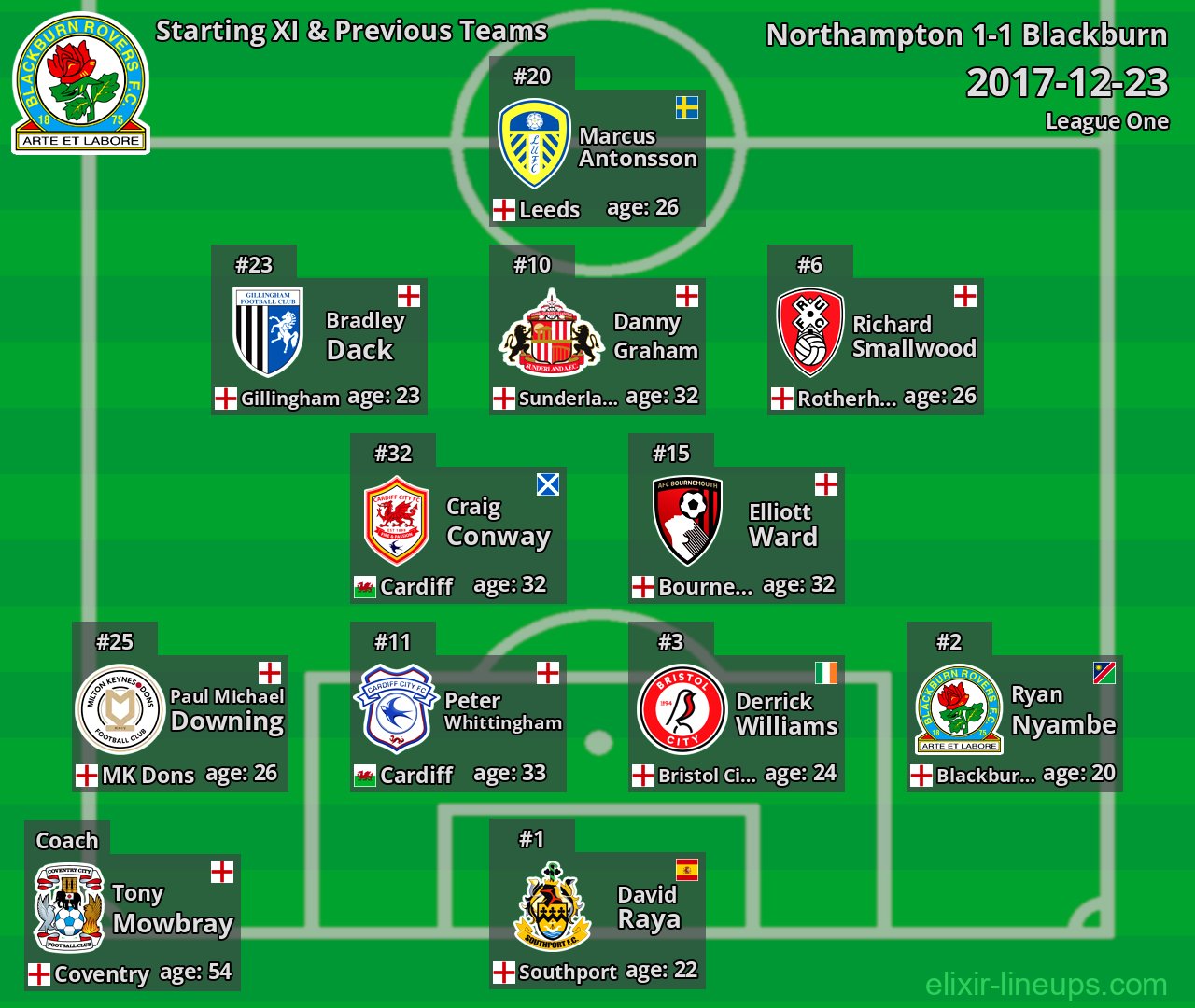 Blackburn Starting XI & Previous Teams 2017-12-23