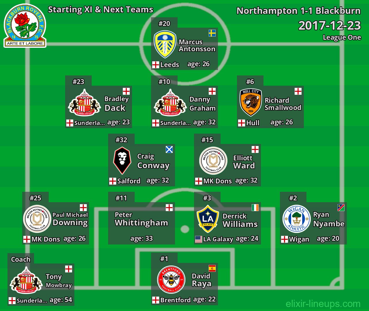 Blackburn Starting XI & Next Teams 2017-12-23
