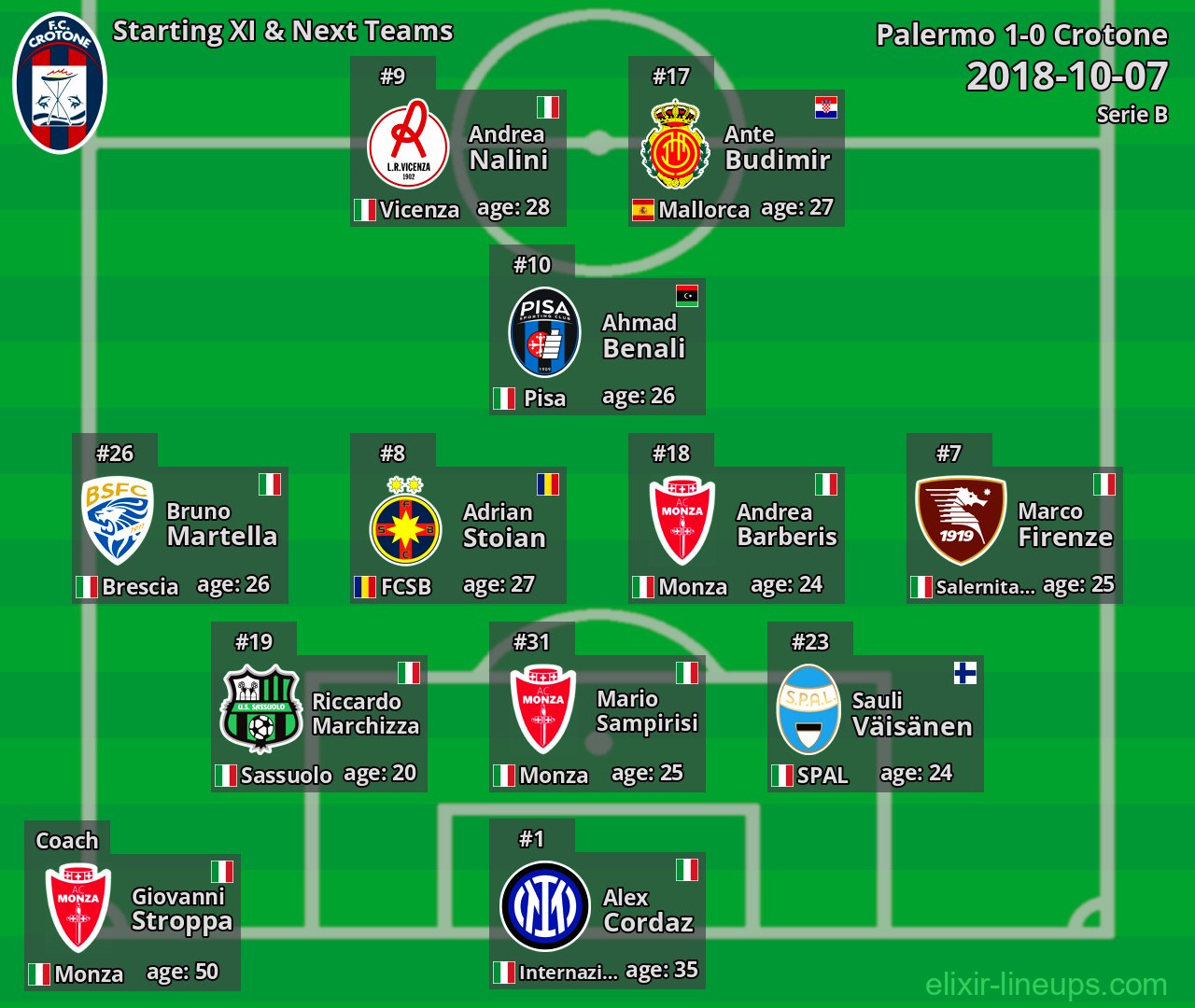 Crotone Starting XI & Next Teams 2018-10-07