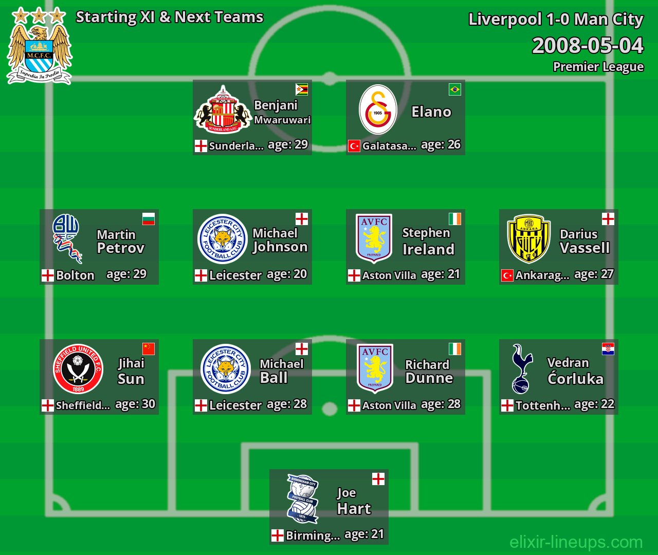 Man City Starting XI & Next Teams 2008-05-04