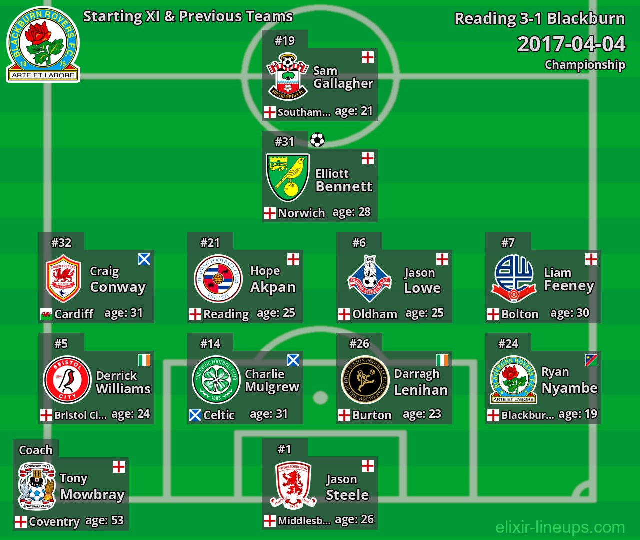 Blackburn Starting XI & Previous Teams 2017-04-04