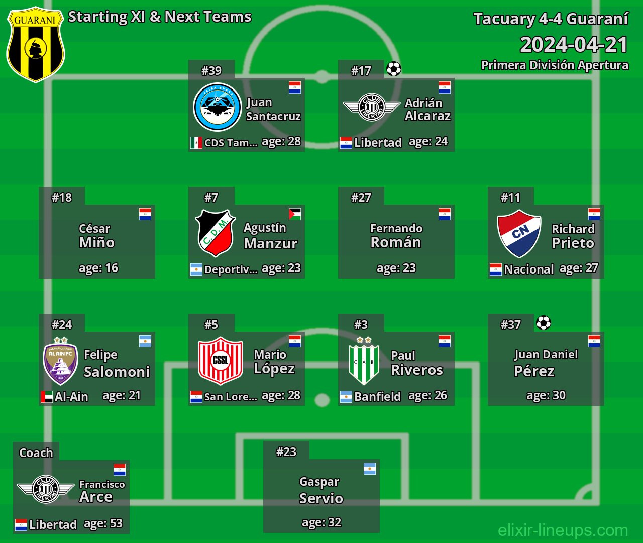 Guaraní Starting XI & Next Teams 2024-04-21