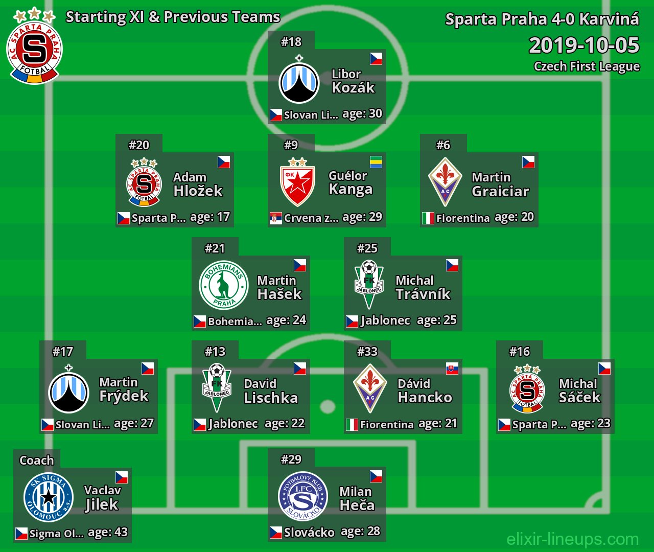 Sparta Praha Starting XI & Previous Teams 2019-10-05