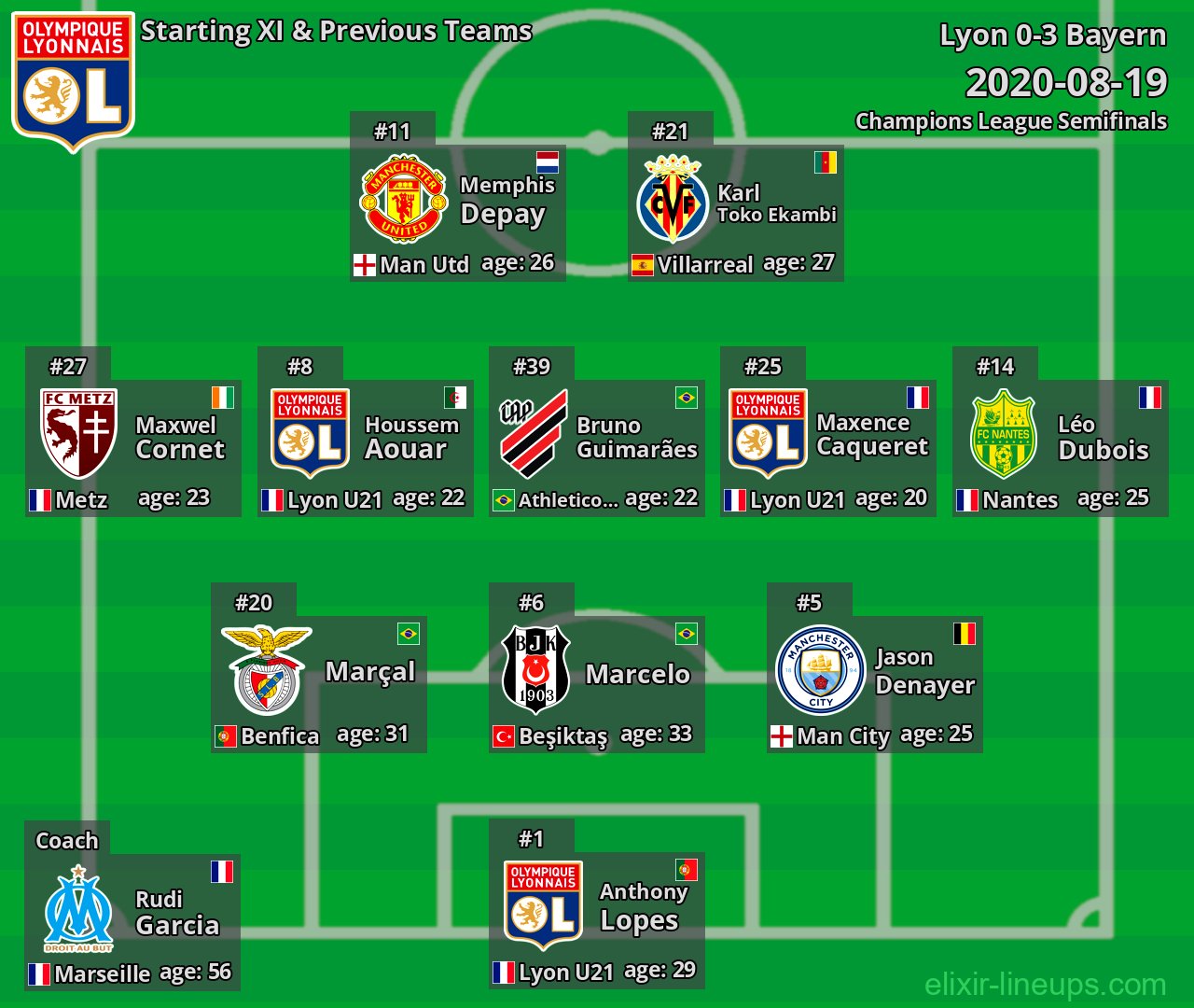 Lyon Starting XI & Previous Teams 2020-08-19