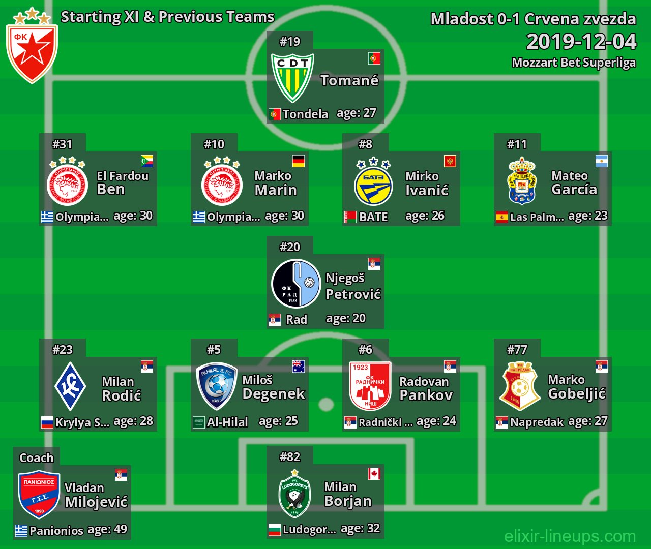 Crvena zvezda Starting XI & Previous Teams 2019-12-04