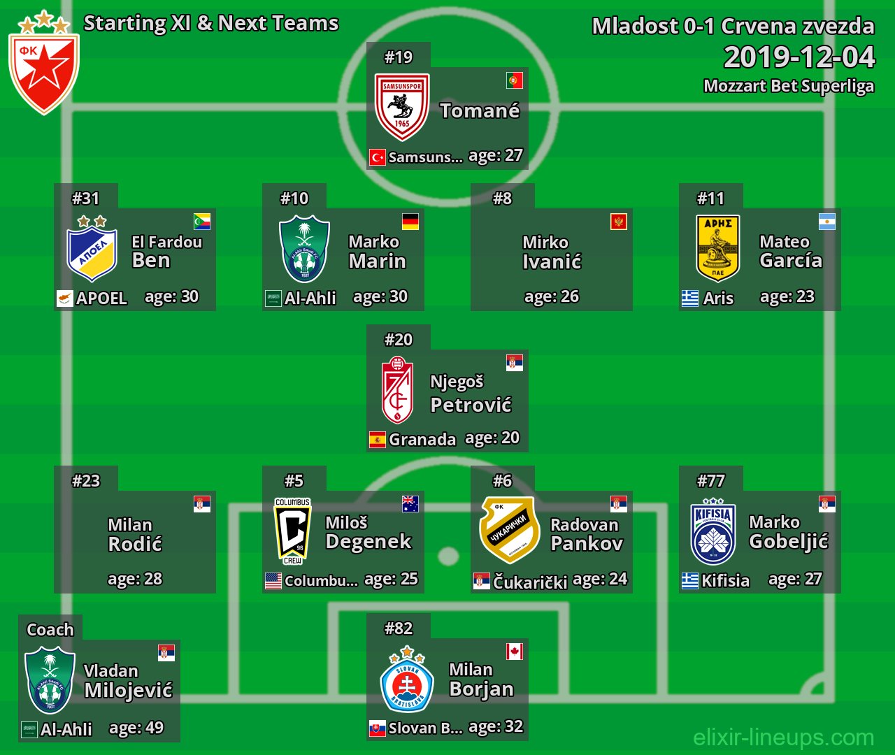 Crvena zvezda Starting XI & Next Teams 2019-12-04