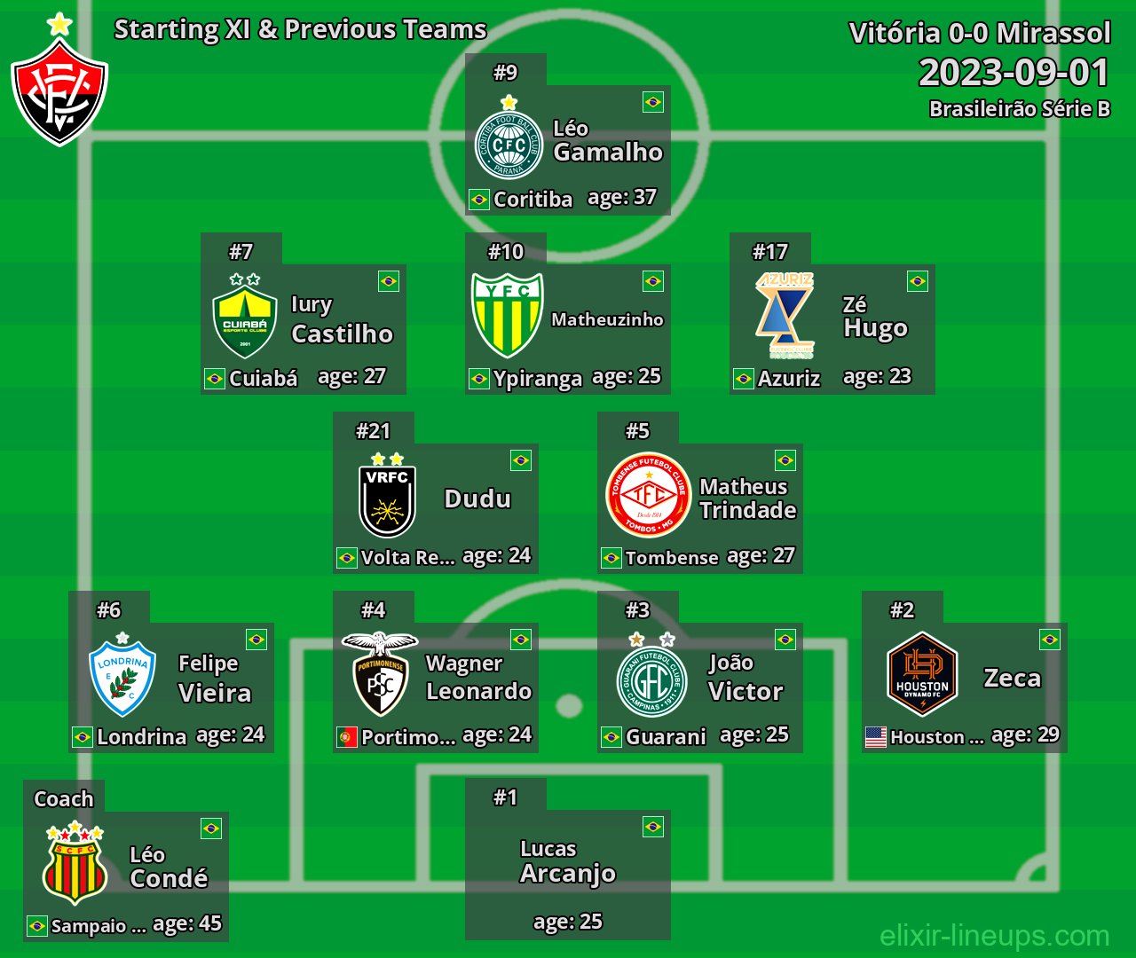Vitória Starting XI & Previous Teams 2023-09-01