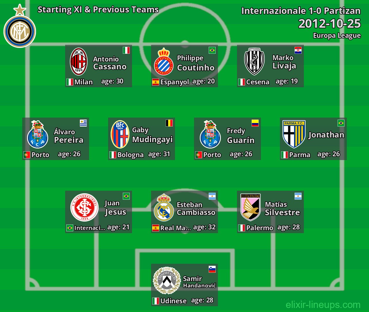 Internazionale Starting XI & Previous Teams 2012-10-25