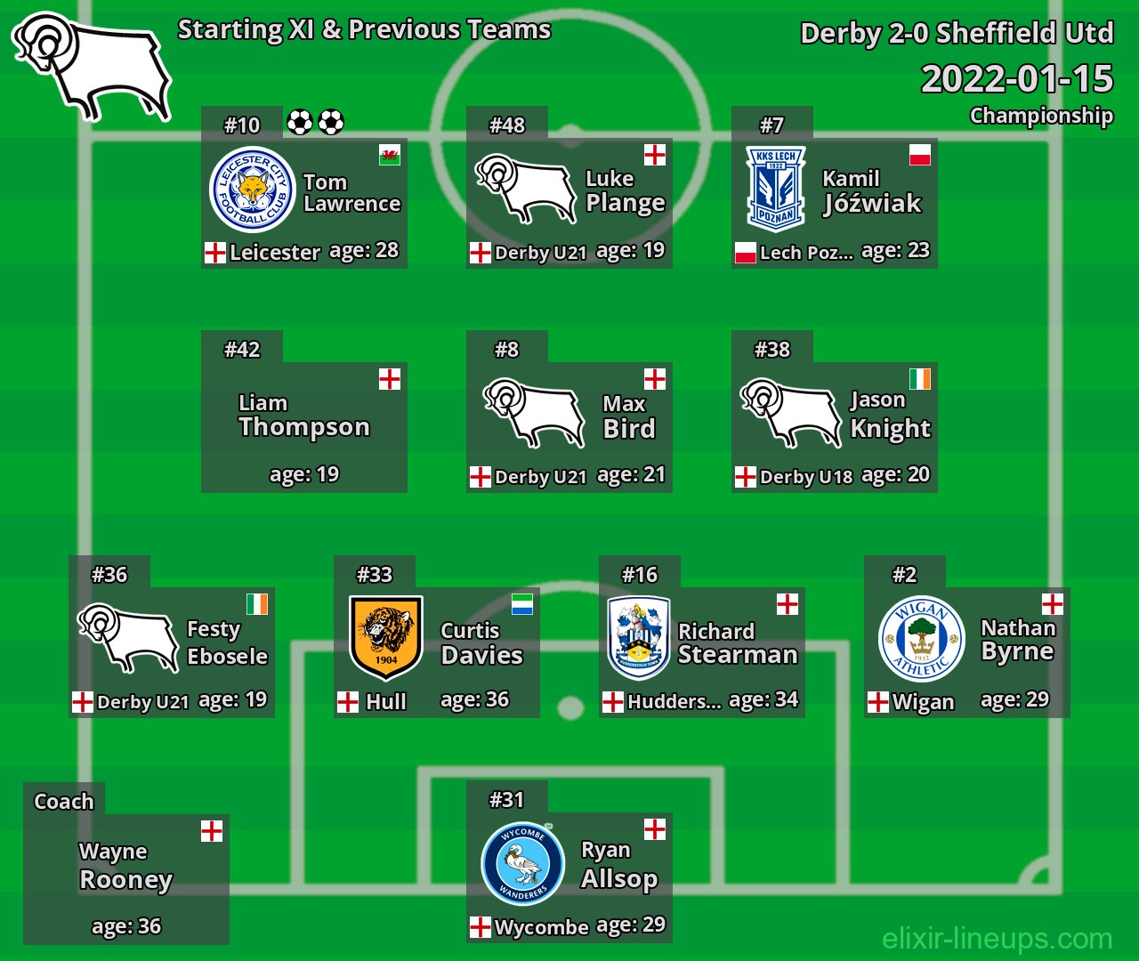 Derby Starting XI & Previous Teams 2022-01-15