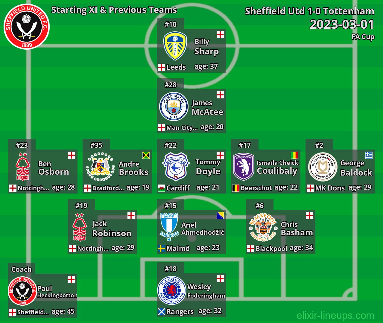 Sheffield Utd Starting XI & Previous Teams 2023-03-01