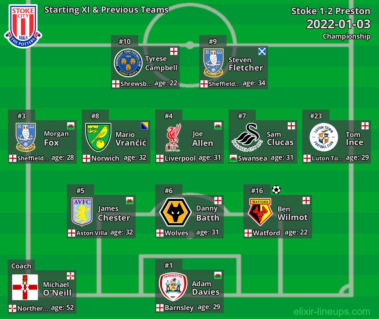 Stoke Starting XI & Previous Teams 2022-01-03