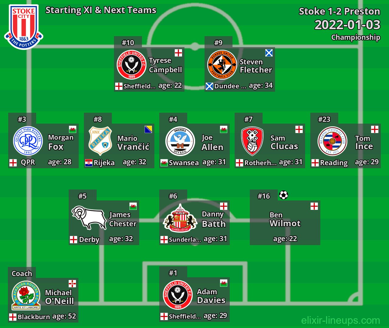 Stoke Starting XI & Next Teams 2022-01-03