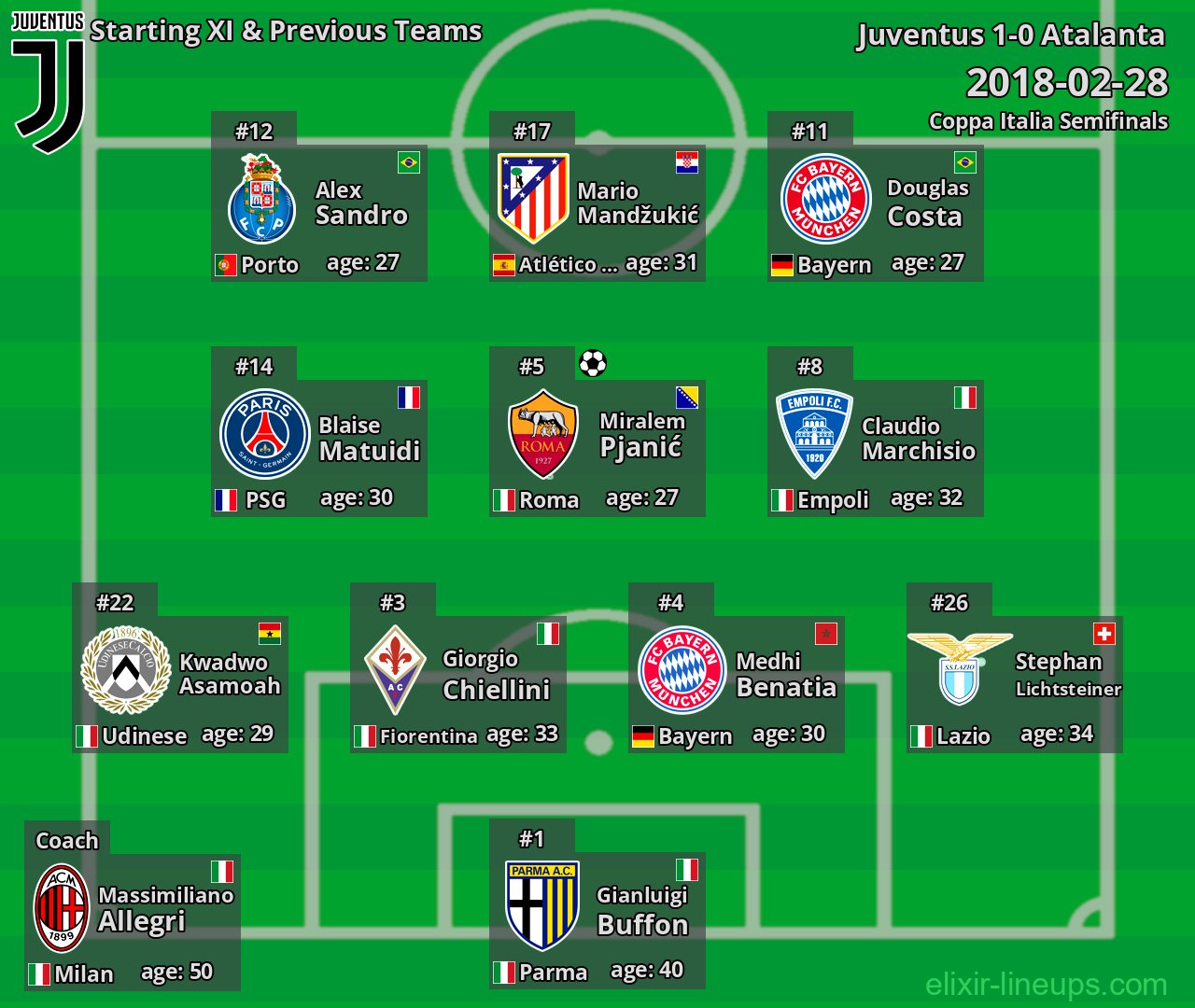 Juventus Starting XI & Previous Teams 2018-02-28