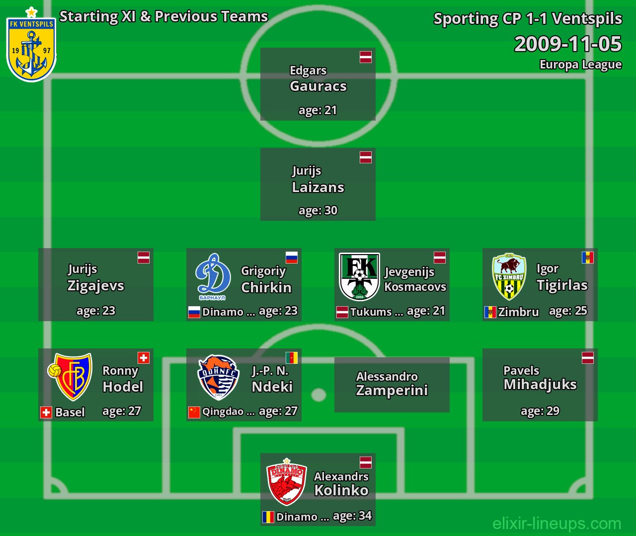 Ventspils Starting XI & Previous Teams 2009-11-05
