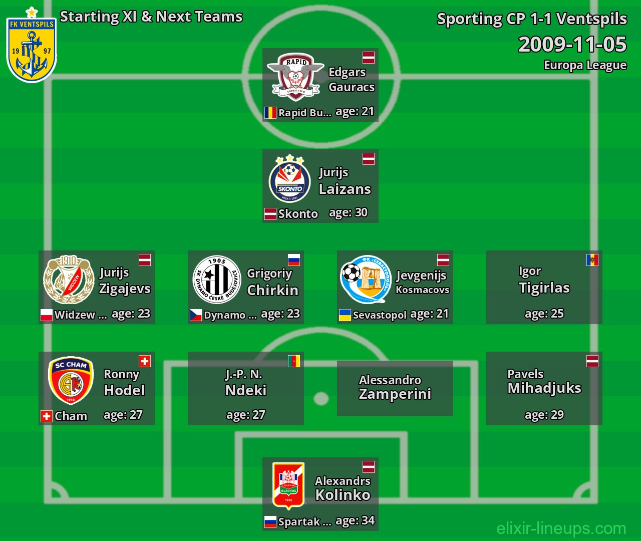 Ventspils Starting XI & Next Teams 2009-11-05