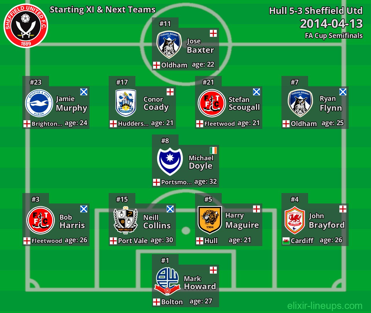 Sheffield Utd Starting XI & Next Teams 2014-04-13