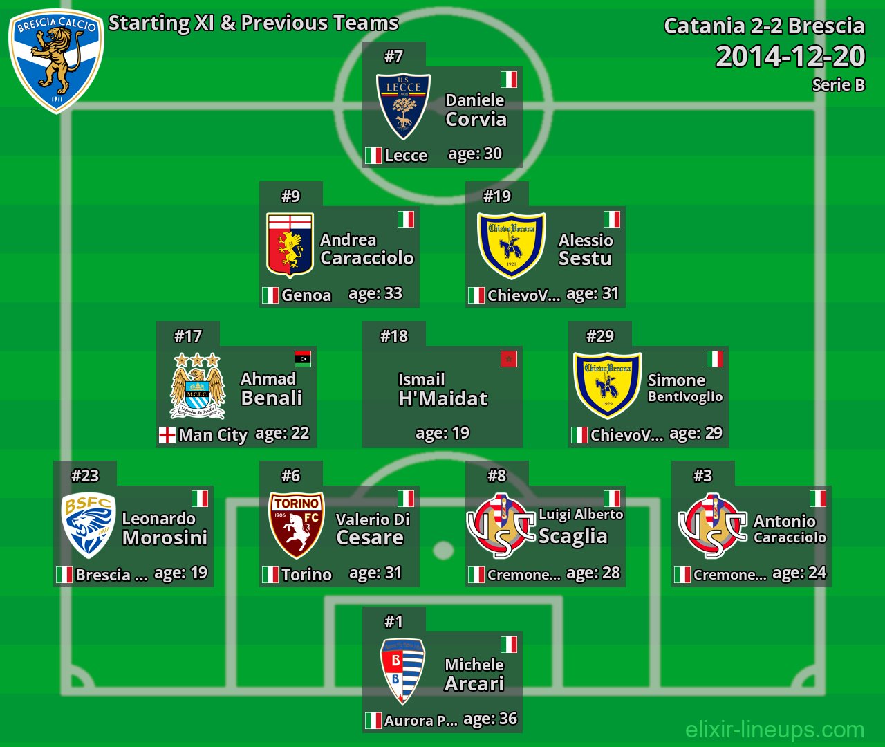 Brescia Starting XI & Previous Teams 2014-12-20