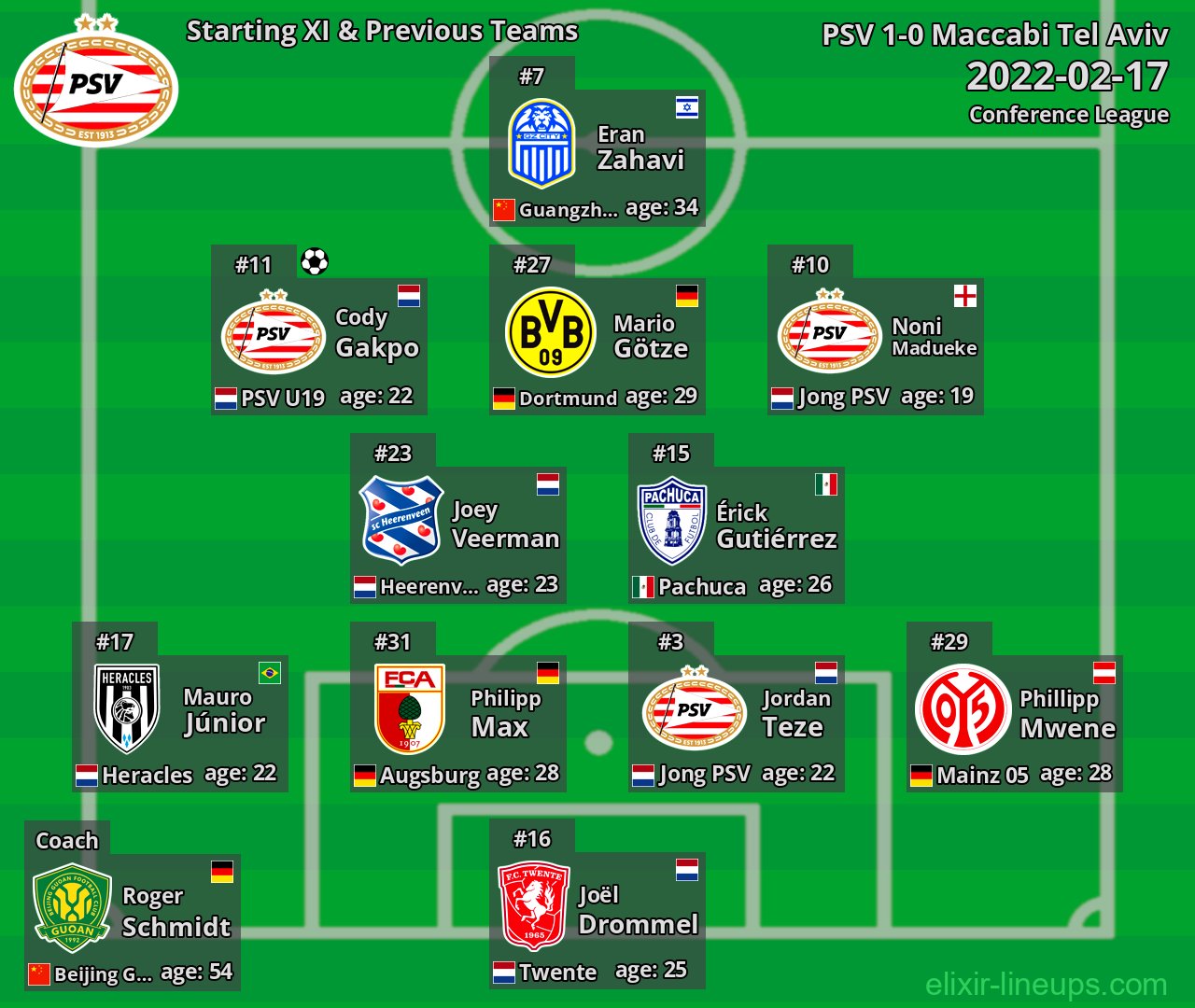 PSV Starting XI & Previous Teams 2022-02-17