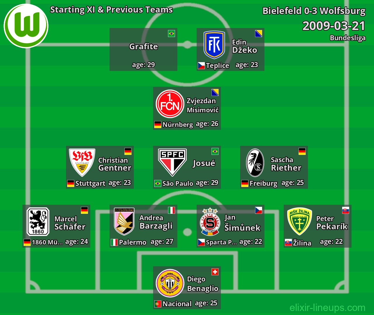 Wolfsburg Starting XI & Previous Teams 2009-03-21