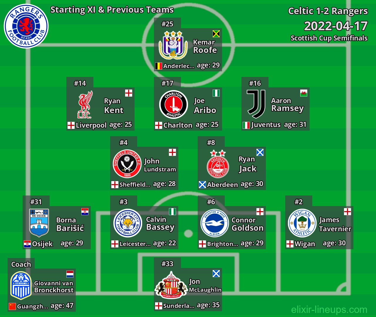 Rangers Starting XI & Previous Teams 2022-04-17