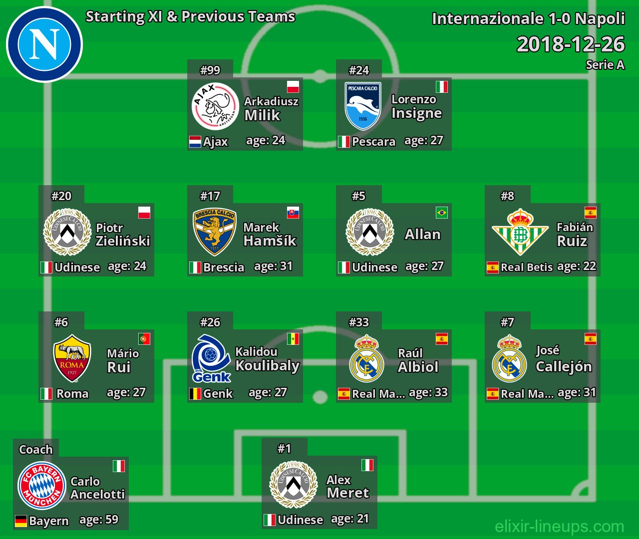Napoli Starting XI & Previous Teams 2018-12-26