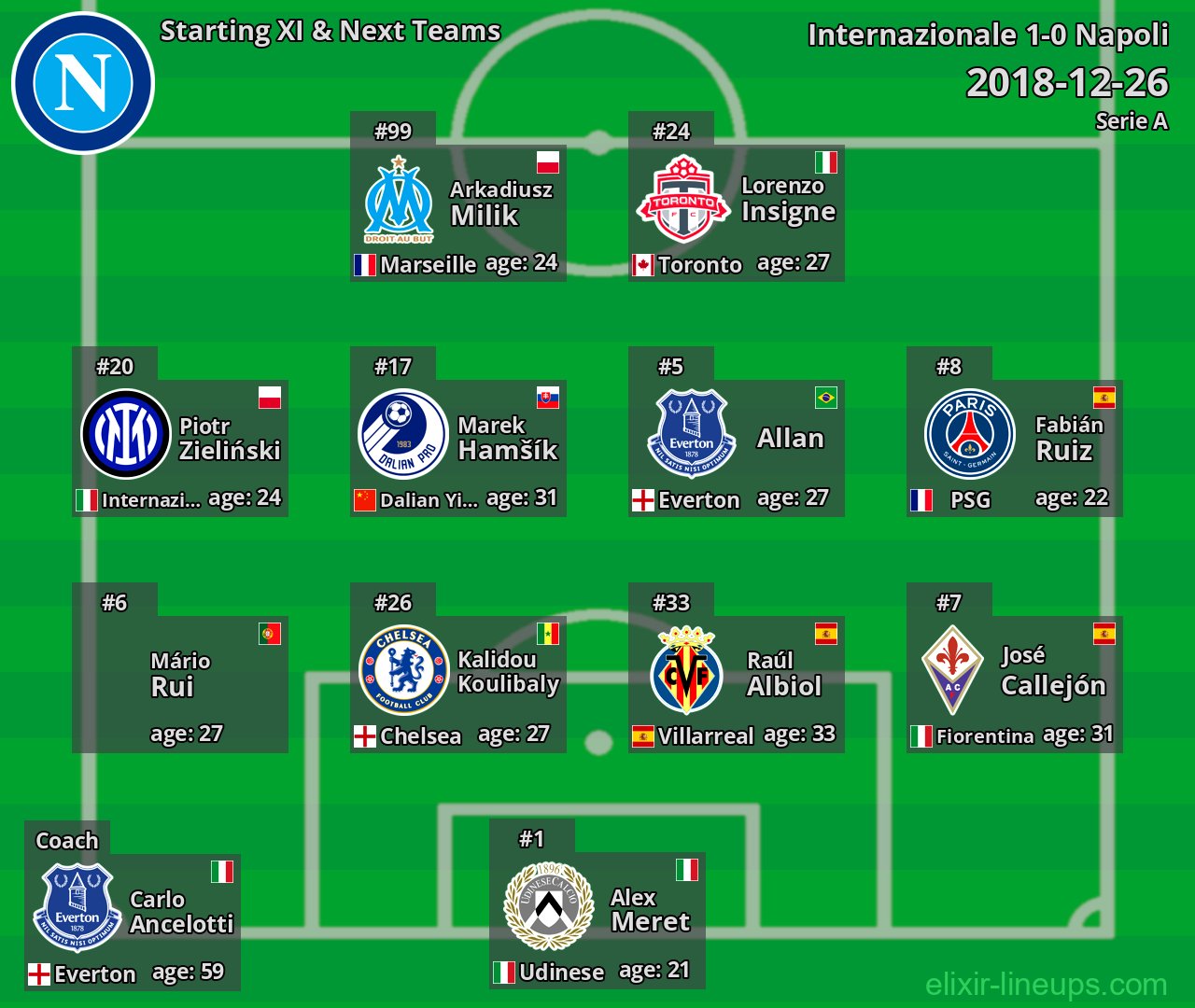 Napoli Starting XI & Next Teams 2018-12-26