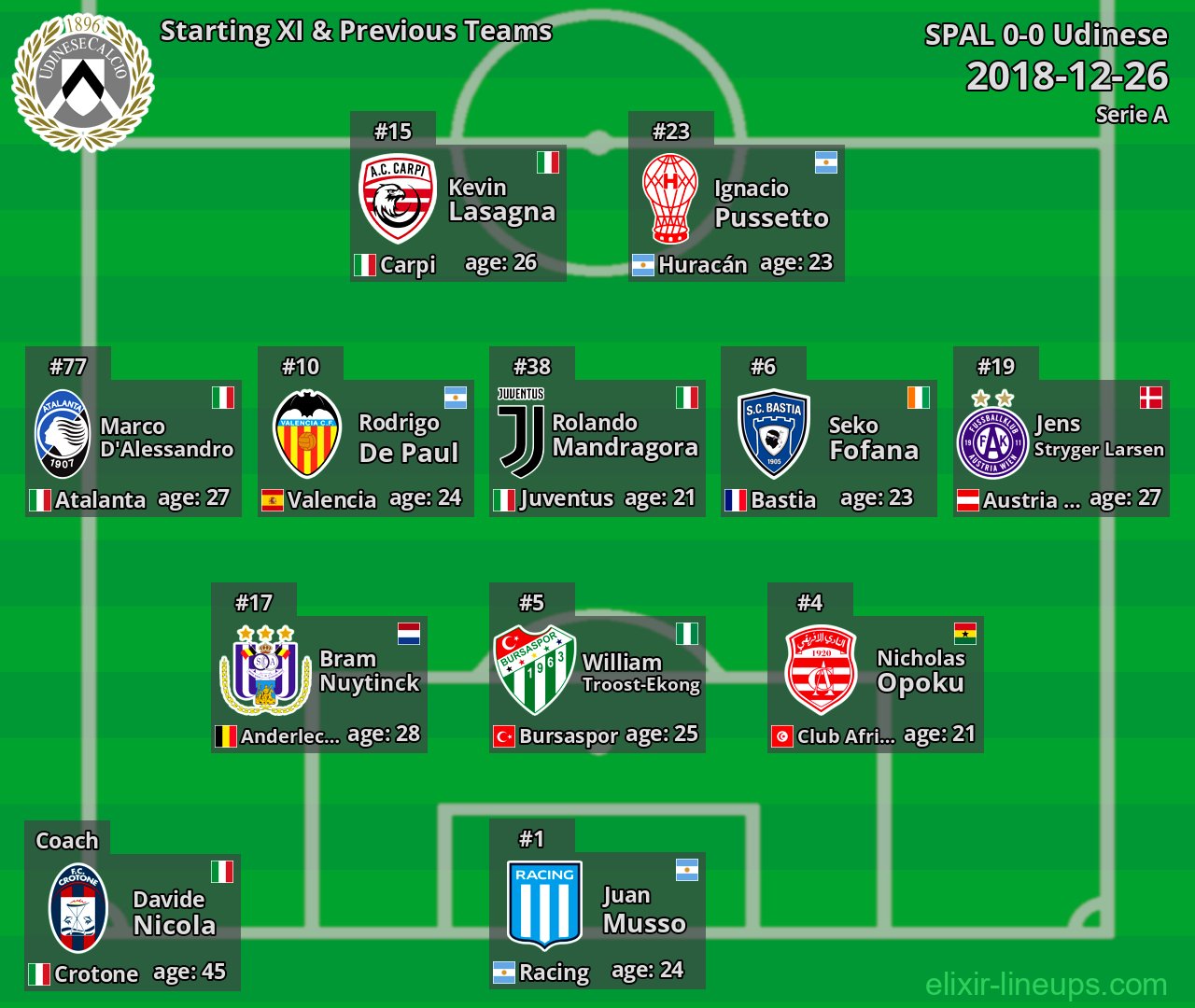 Udinese Starting XI & Previous Teams 2018-12-26