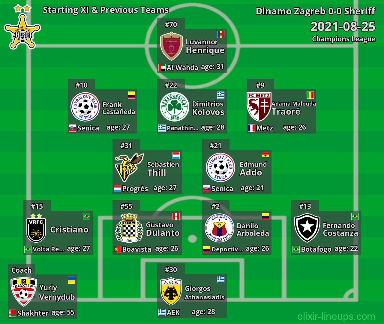 Sheriff Starting XI & Previous Teams 2021-08-25