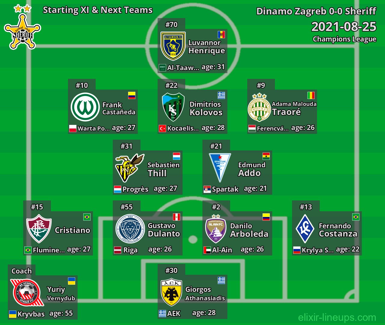 Sheriff Starting XI & Next Teams 2021-08-25