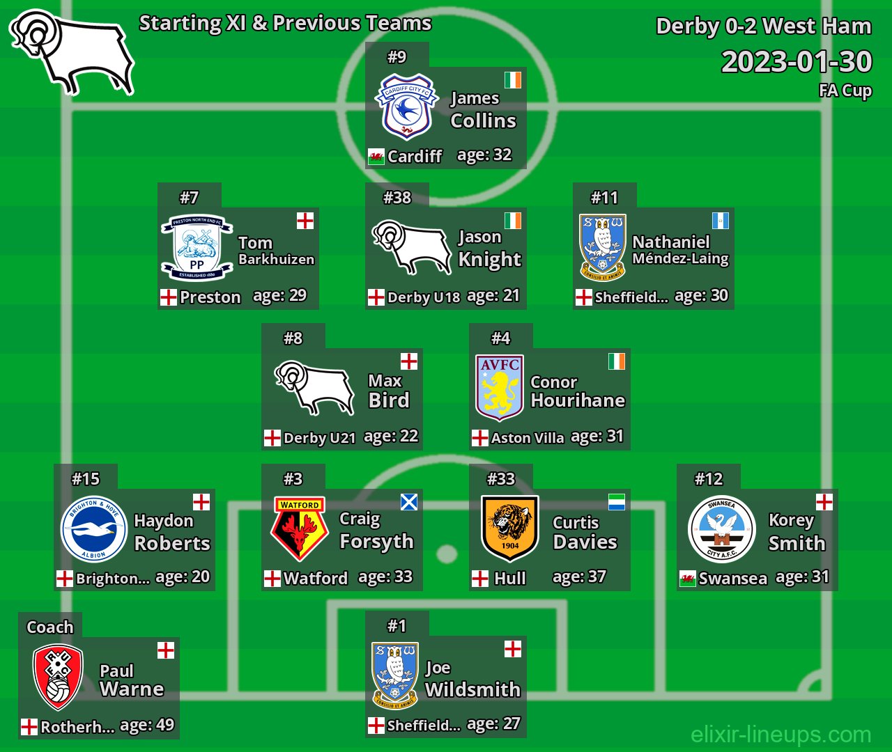 Derby Starting XI & Previous Teams 2023-01-30