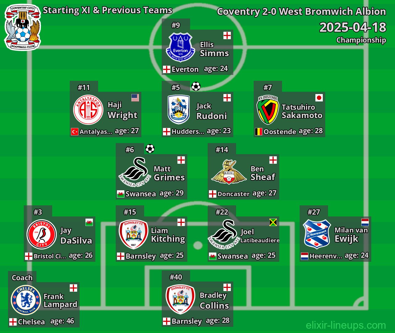 Coventry Starting XI & Previous Teams 2025-04-18
