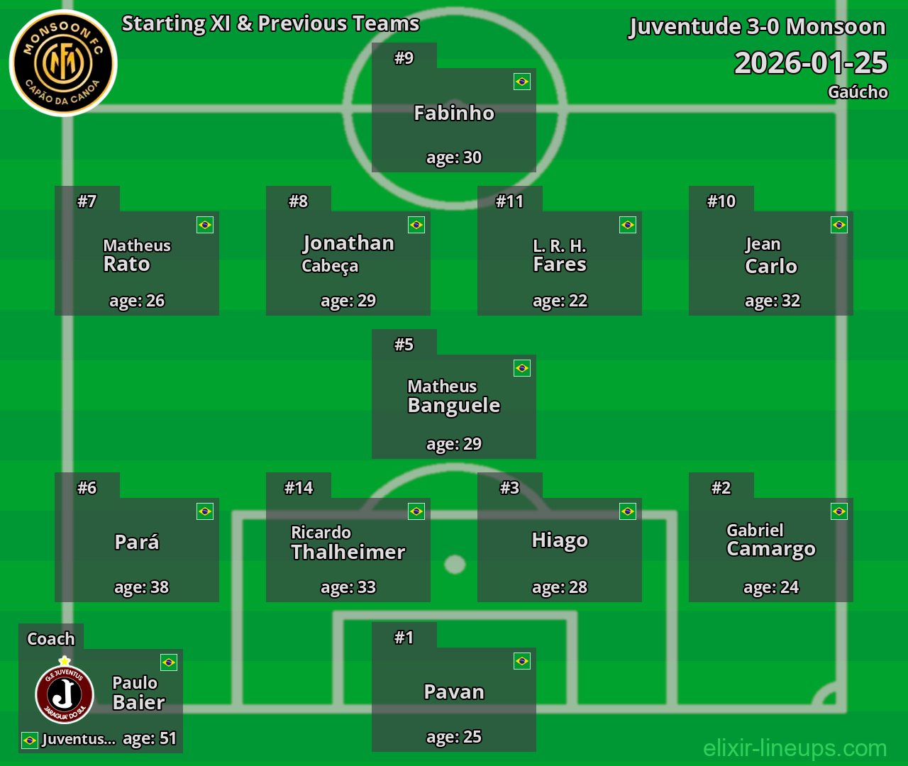Monsoon Starting XI & Previous Teams 2026-01-25