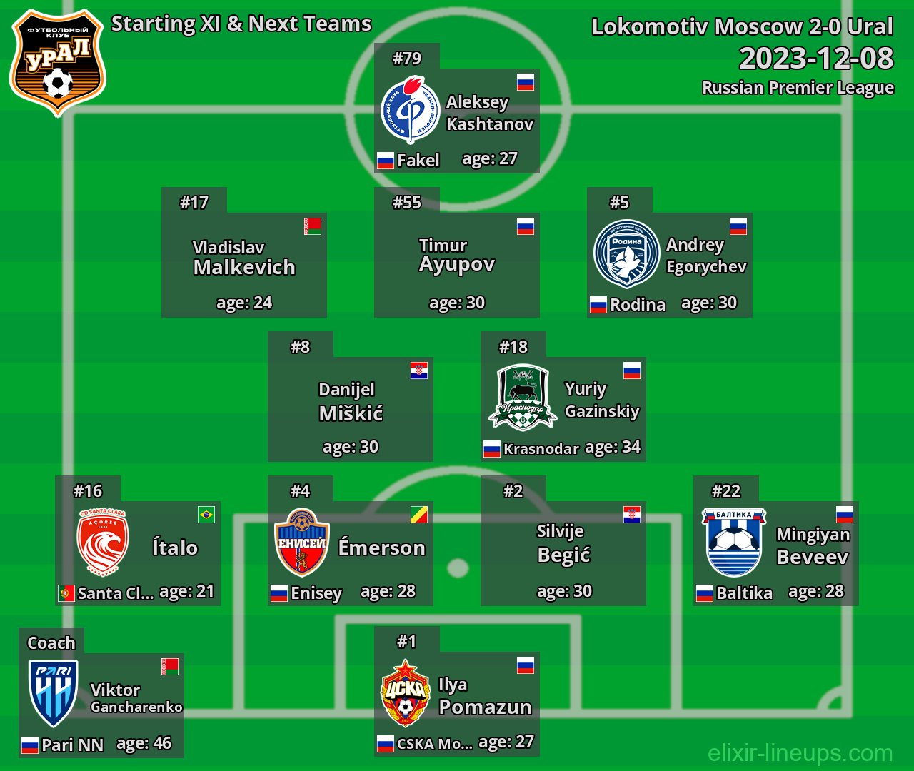 Ural Starting XI & Next Teams 2023-12-08