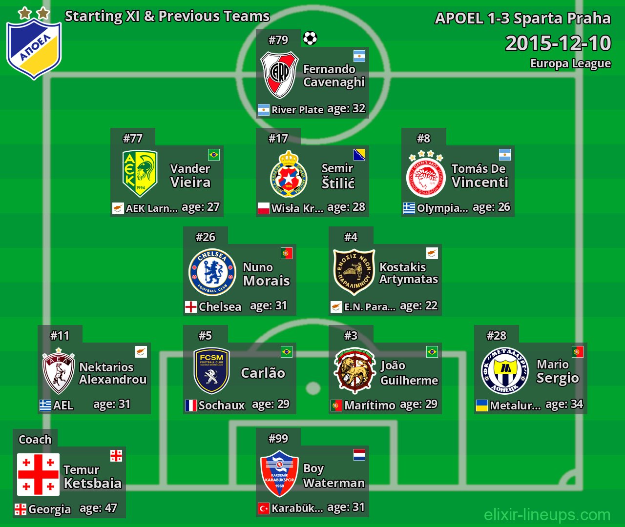 APOEL Starting XI & Previous Teams 2015-12-10