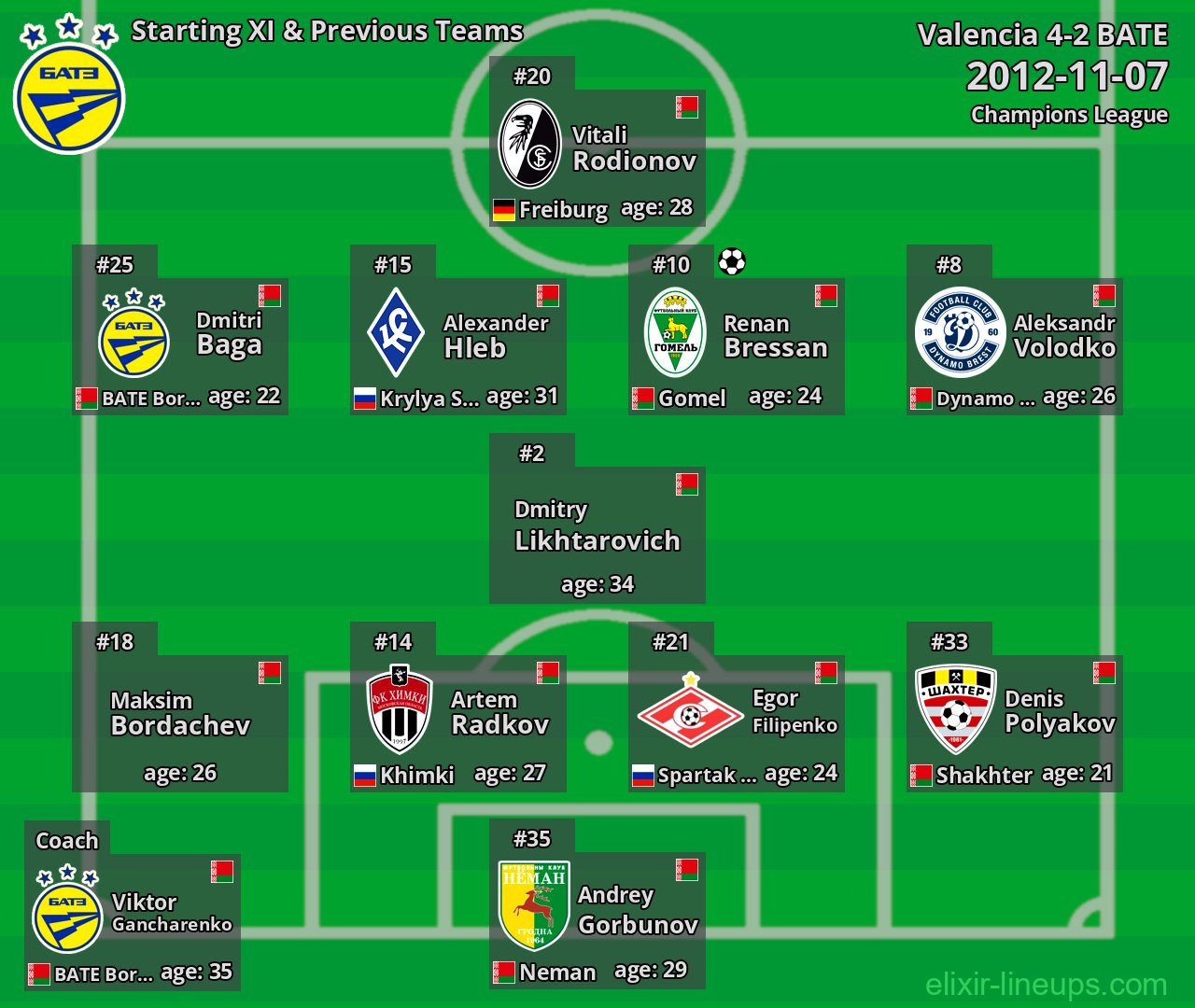 BATE Starting XI & Previous Teams 2012-11-07