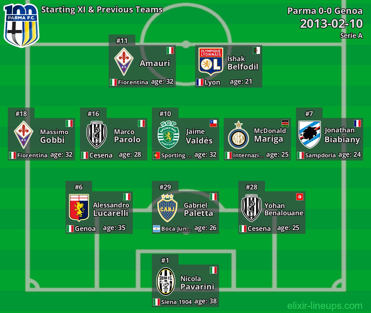 Parma Starting XI & Previous Teams 2013-02-10