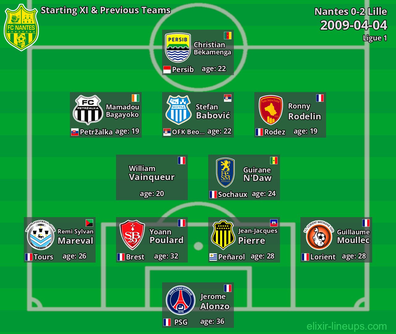 Nantes Starting XI & Previous Teams 2009-04-04