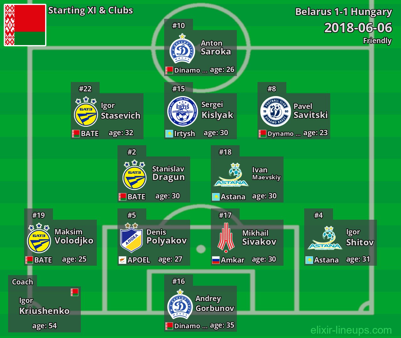 Belarus Starting XI 2018-06-06