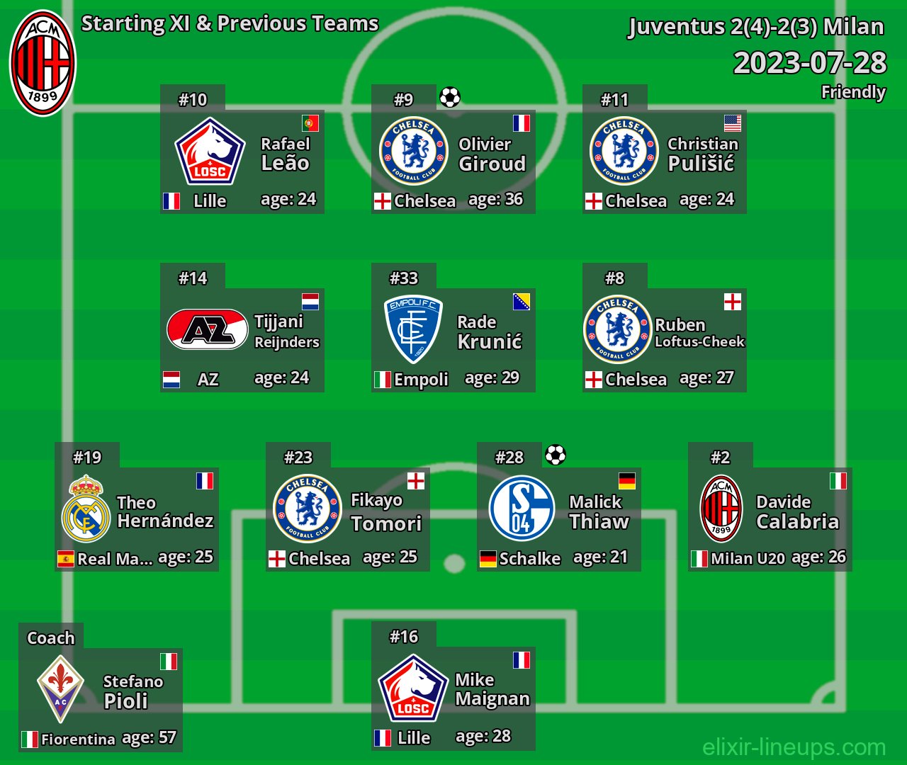 Milan Starting XI & Previous Teams 2023-07-28