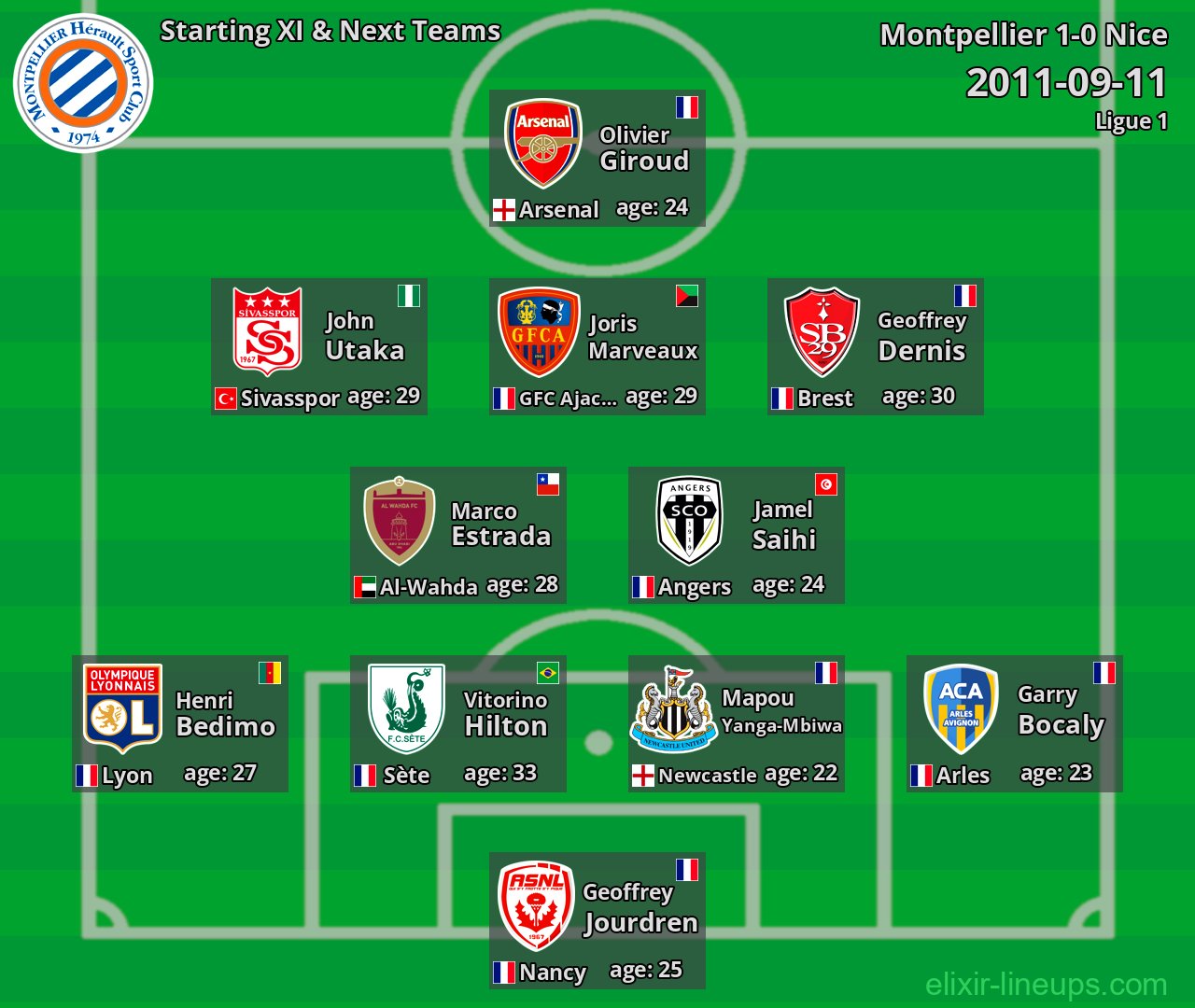 Montpellier Starting XI & Next Teams 2011-09-11